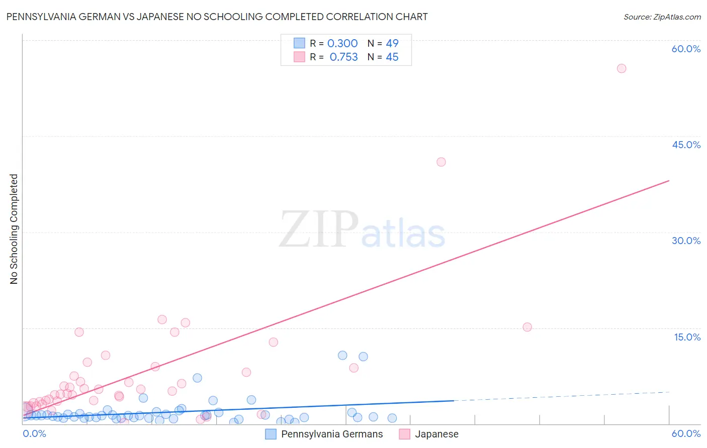 Pennsylvania German vs Japanese No Schooling Completed