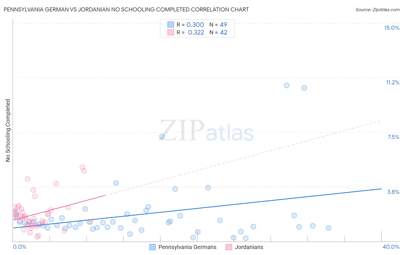 Pennsylvania German vs Jordanian No Schooling Completed