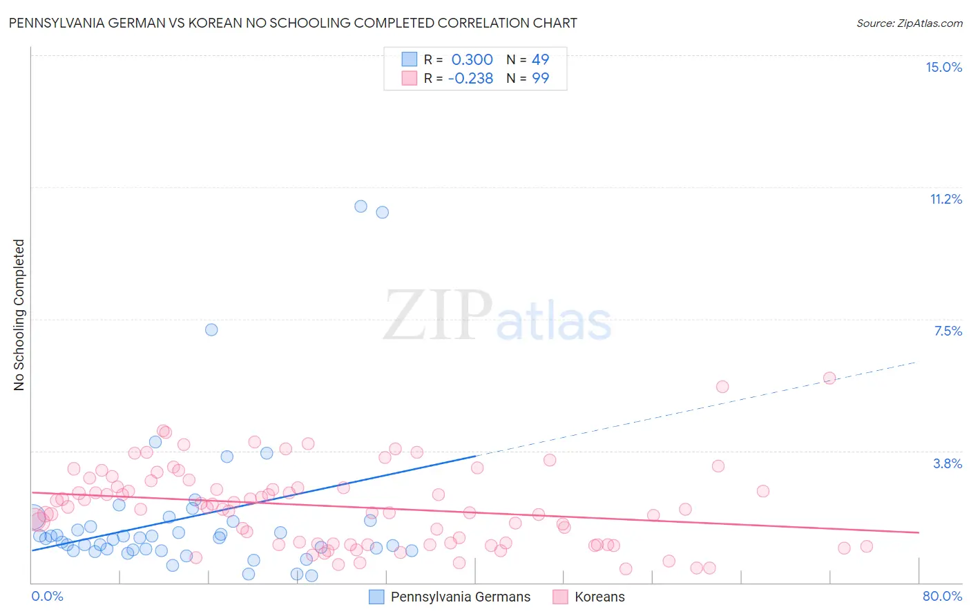 Pennsylvania German vs Korean No Schooling Completed