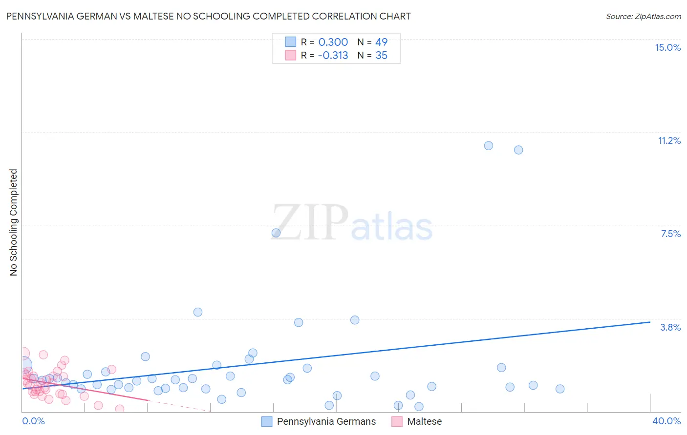 Pennsylvania German vs Maltese No Schooling Completed