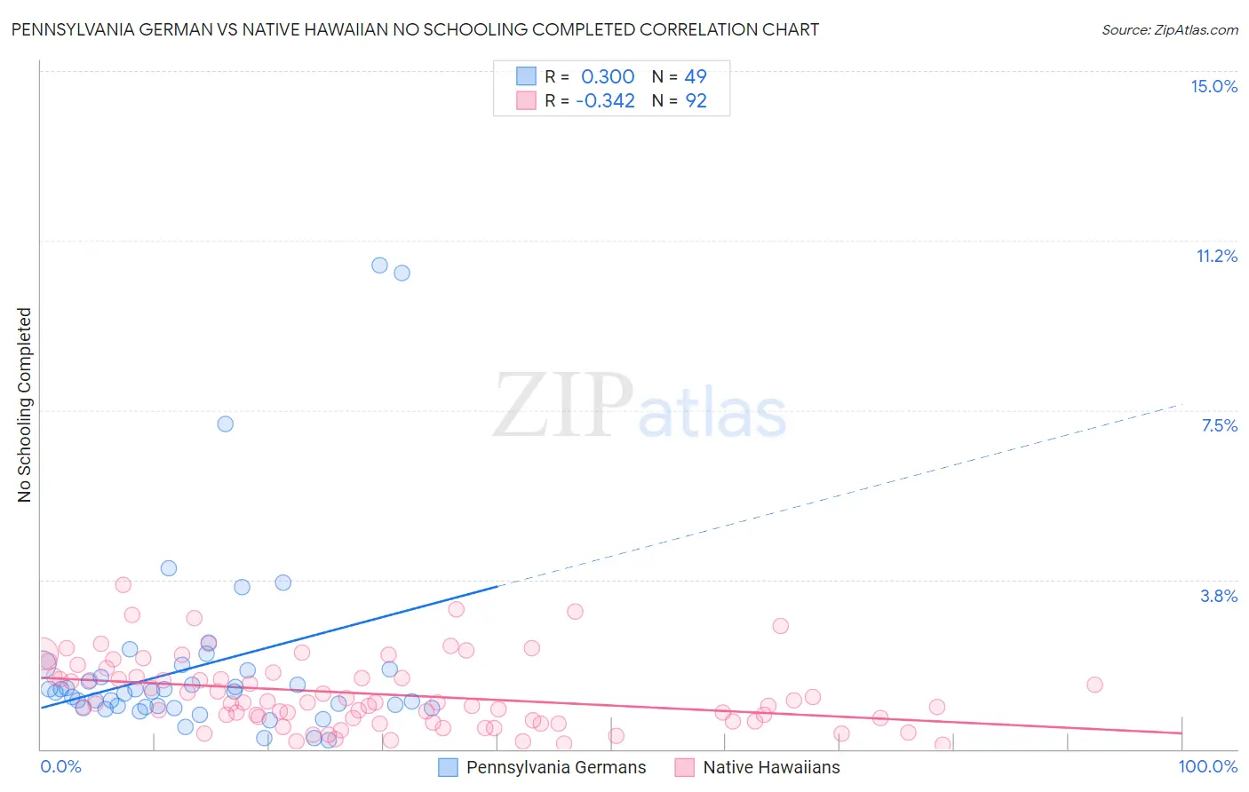 Pennsylvania German vs Native Hawaiian No Schooling Completed