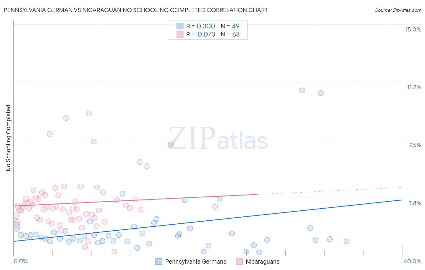 Pennsylvania German vs Nicaraguan No Schooling Completed