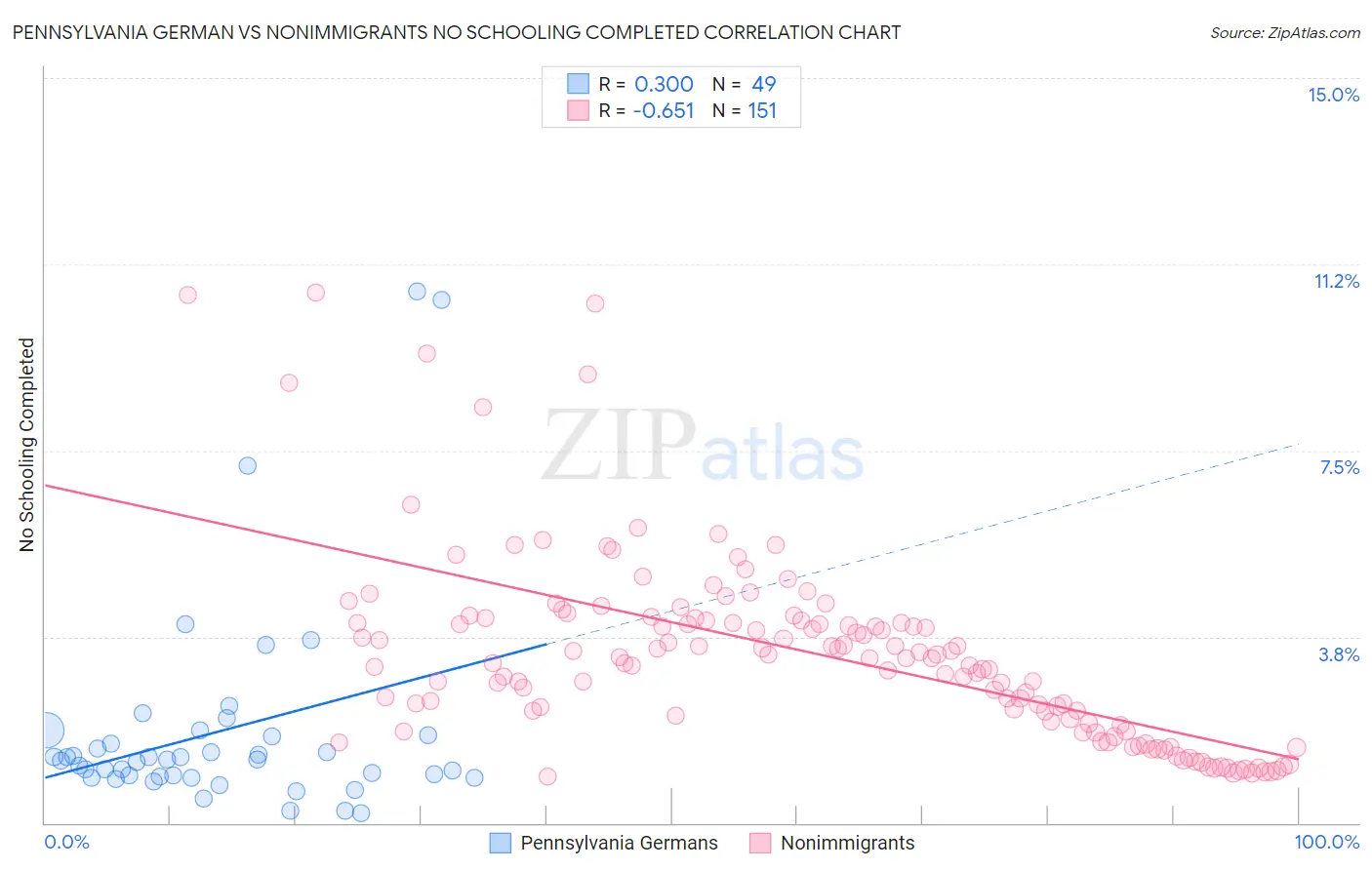 Pennsylvania German vs Nonimmigrants No Schooling Completed