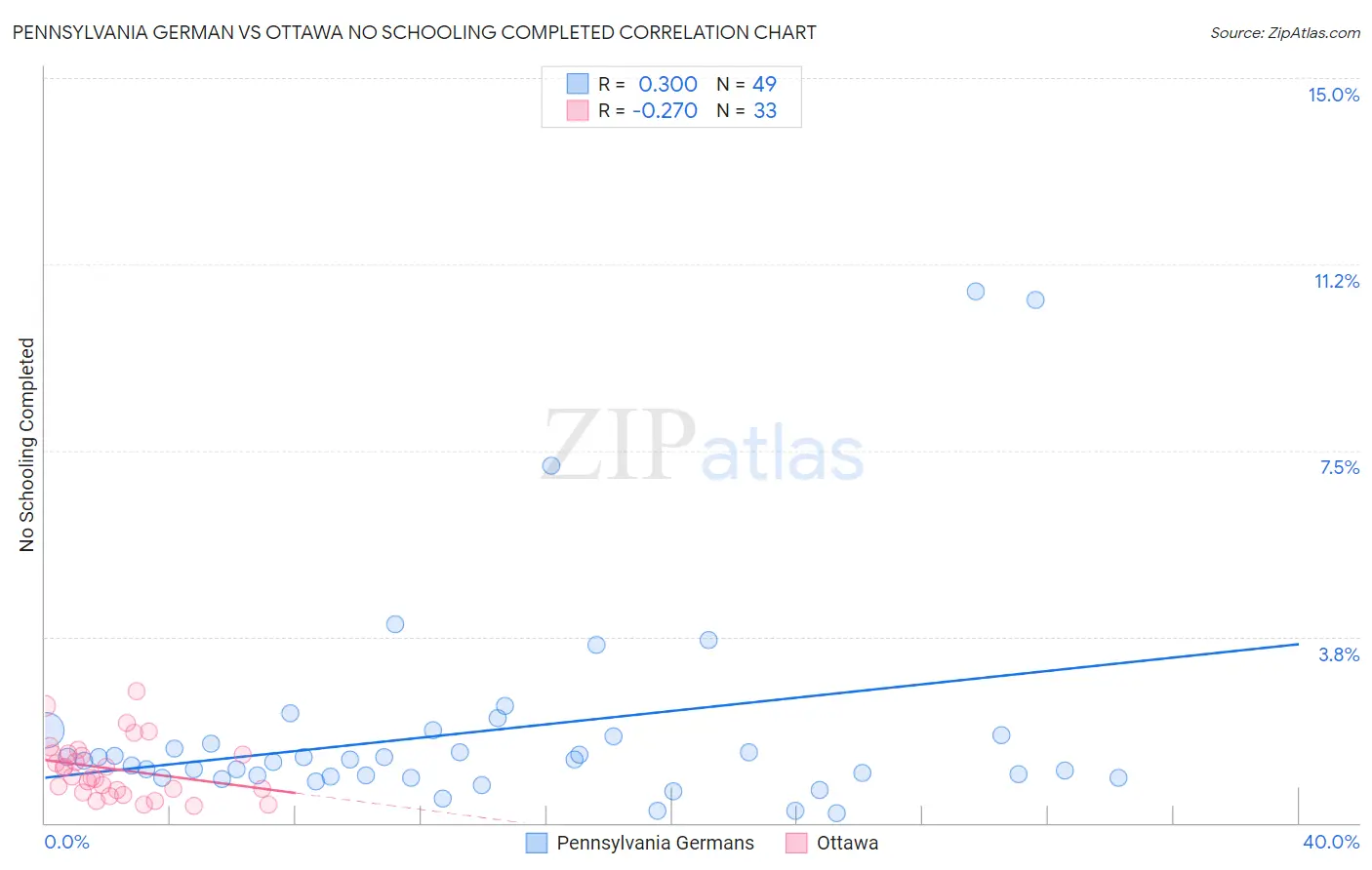 Pennsylvania German vs Ottawa No Schooling Completed