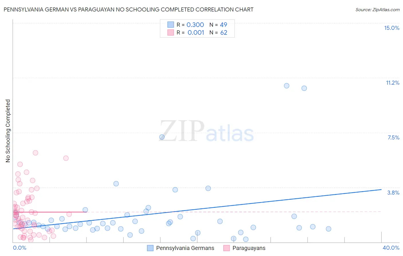 Pennsylvania German vs Paraguayan No Schooling Completed