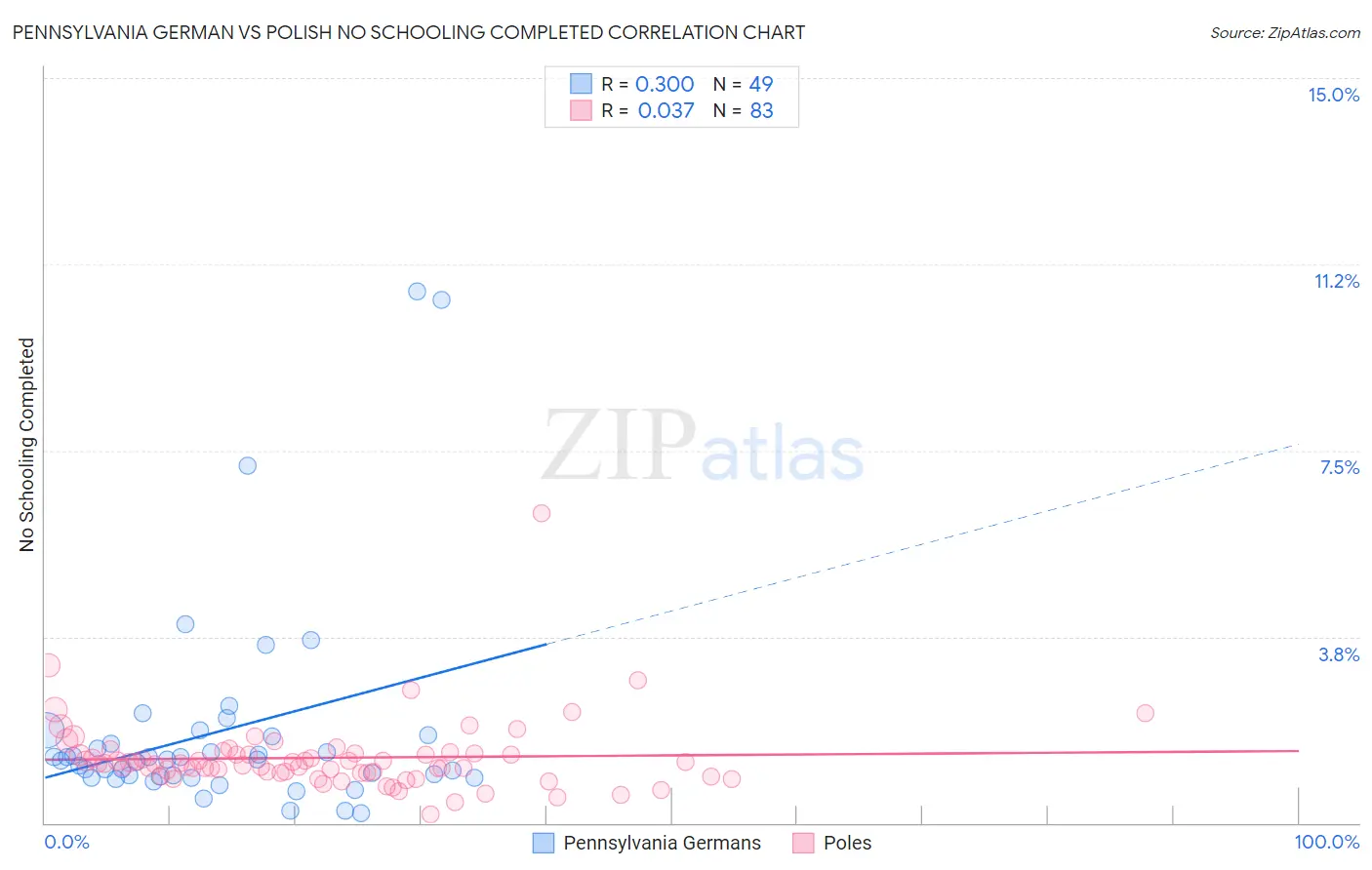 Pennsylvania German vs Polish No Schooling Completed