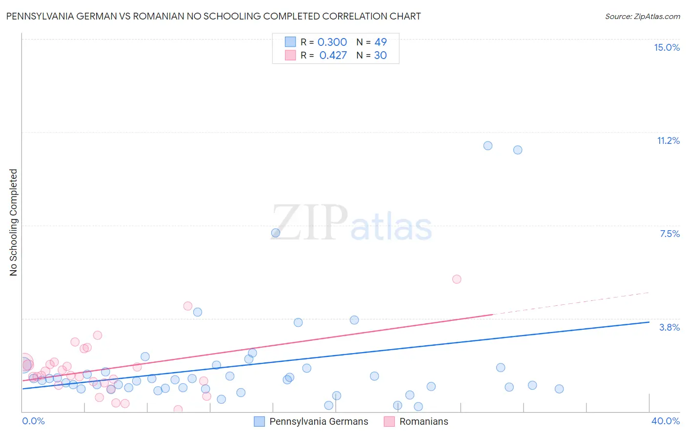 Pennsylvania German vs Romanian No Schooling Completed