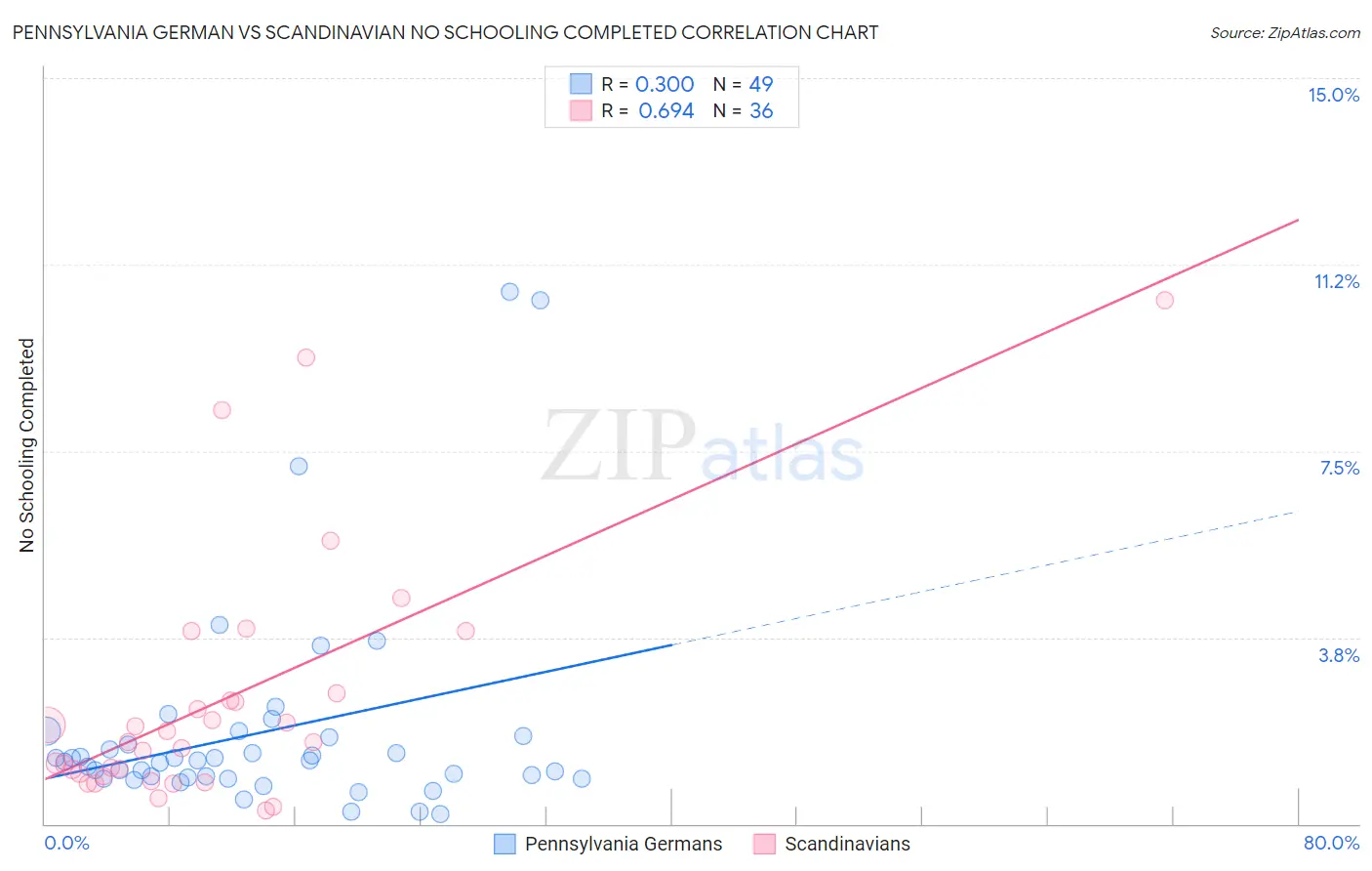 Pennsylvania German vs Scandinavian No Schooling Completed