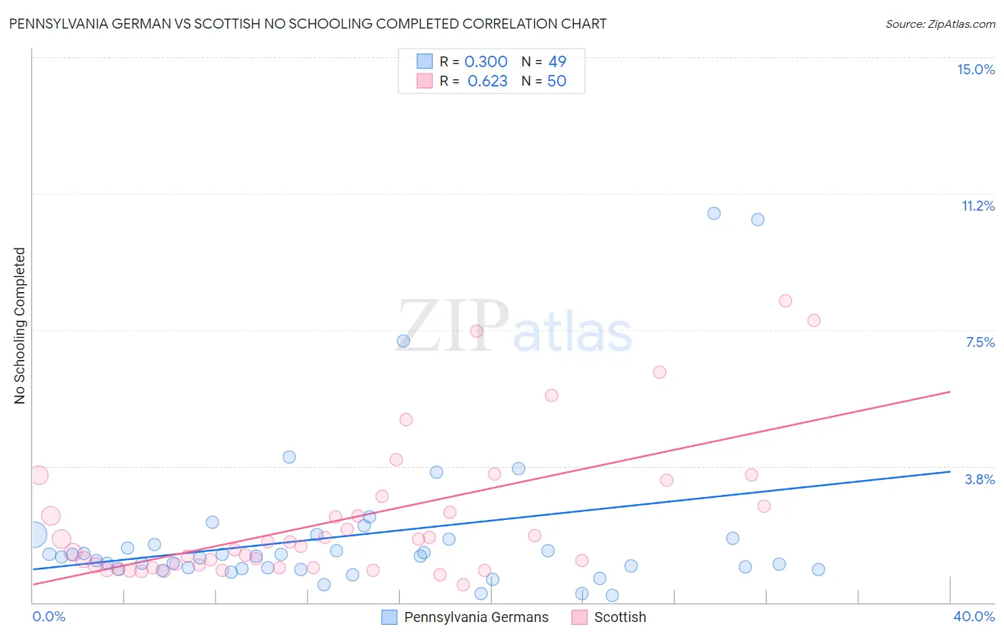 Pennsylvania German vs Scottish No Schooling Completed