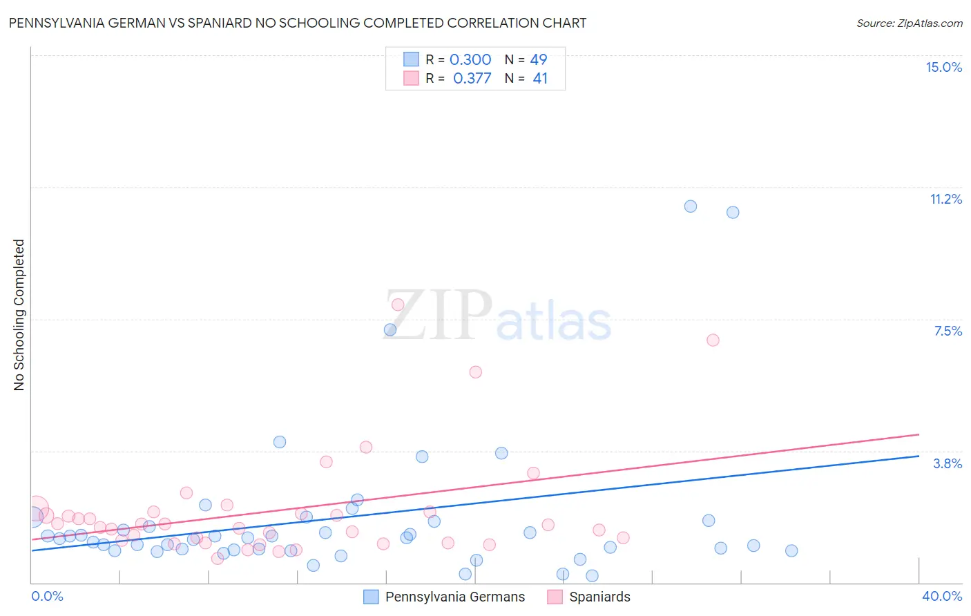Pennsylvania German vs Spaniard No Schooling Completed