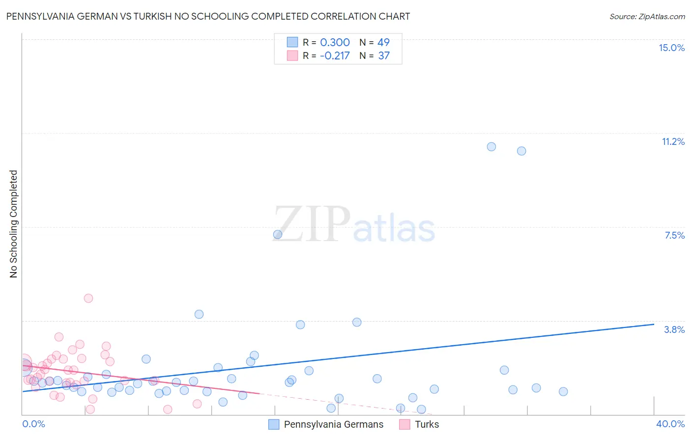 Pennsylvania German vs Turkish No Schooling Completed