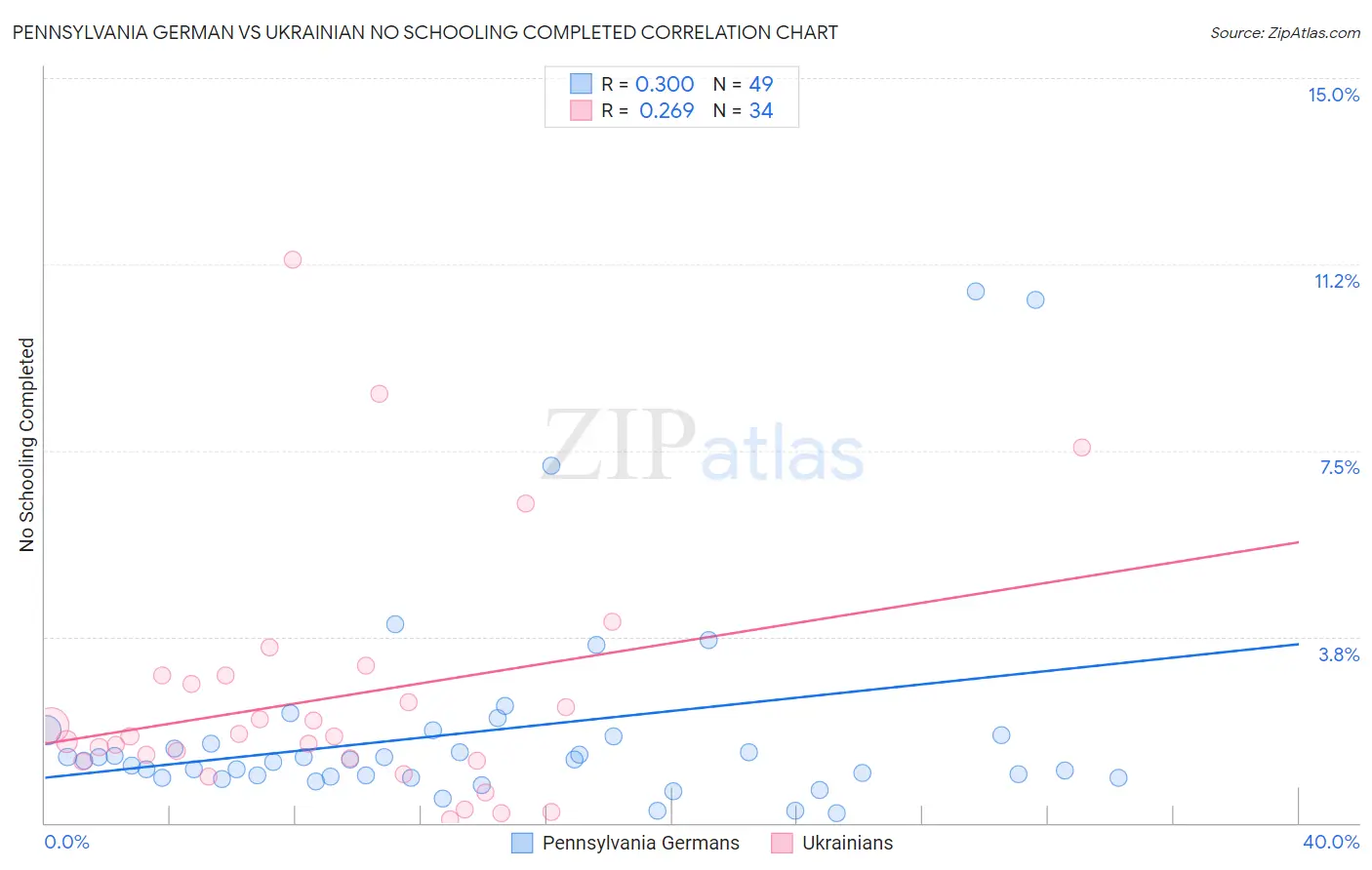 Pennsylvania German vs Ukrainian No Schooling Completed