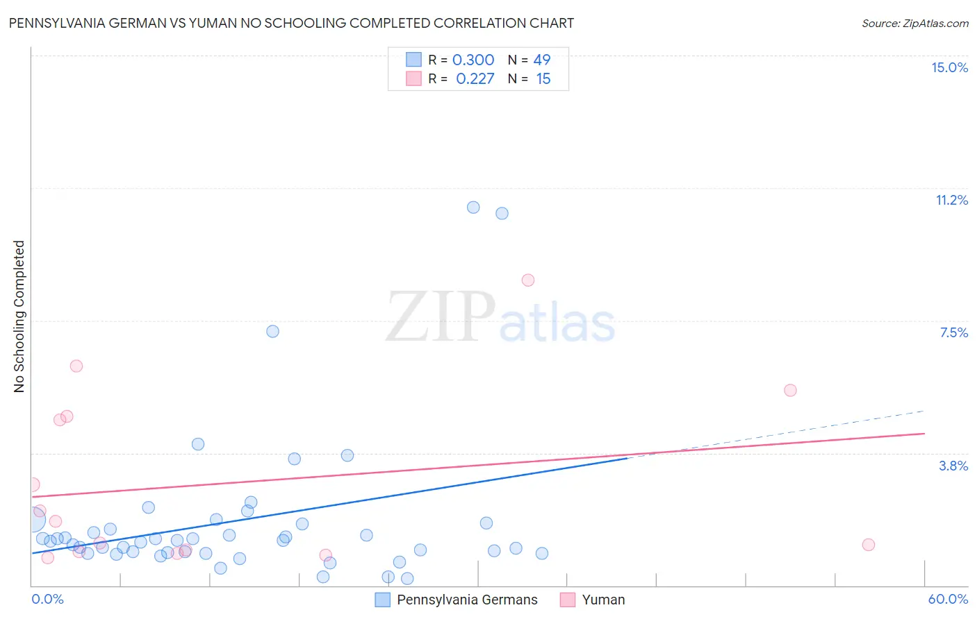 Pennsylvania German vs Yuman No Schooling Completed