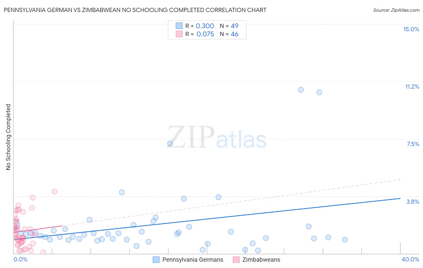 Pennsylvania German vs Zimbabwean No Schooling Completed