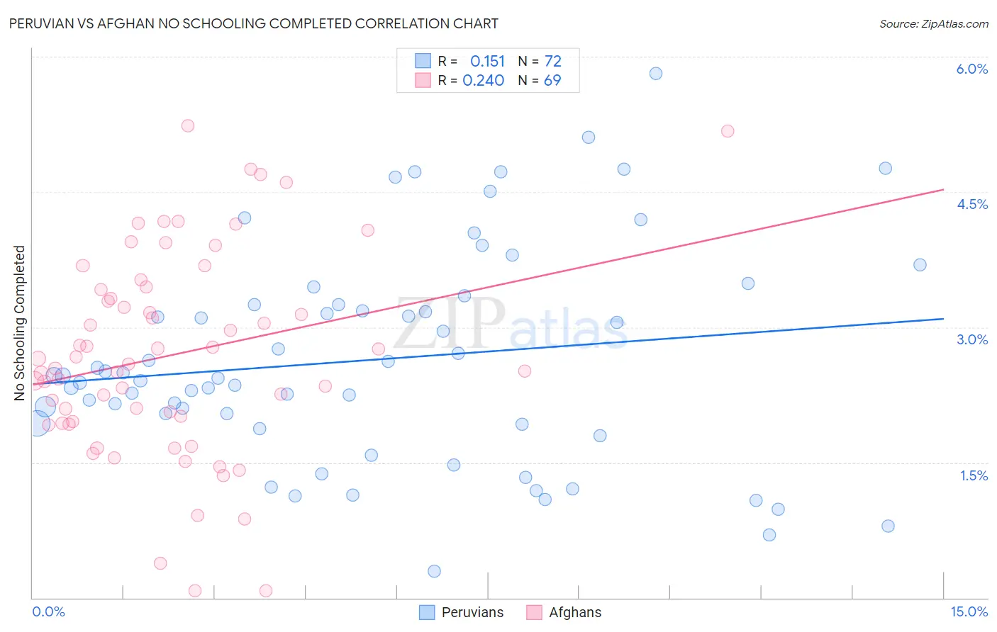 Peruvian vs Afghan No Schooling Completed