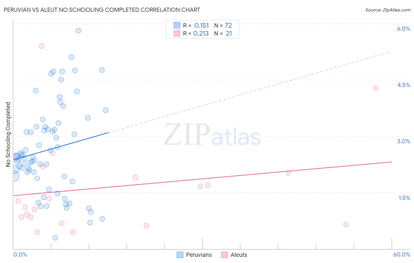 Peruvian vs Aleut No Schooling Completed