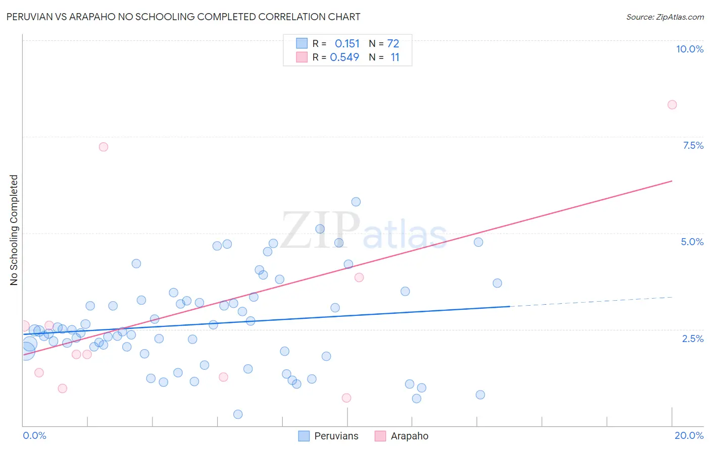 Peruvian vs Arapaho No Schooling Completed