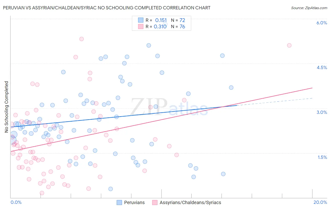 Peruvian vs Assyrian/Chaldean/Syriac No Schooling Completed