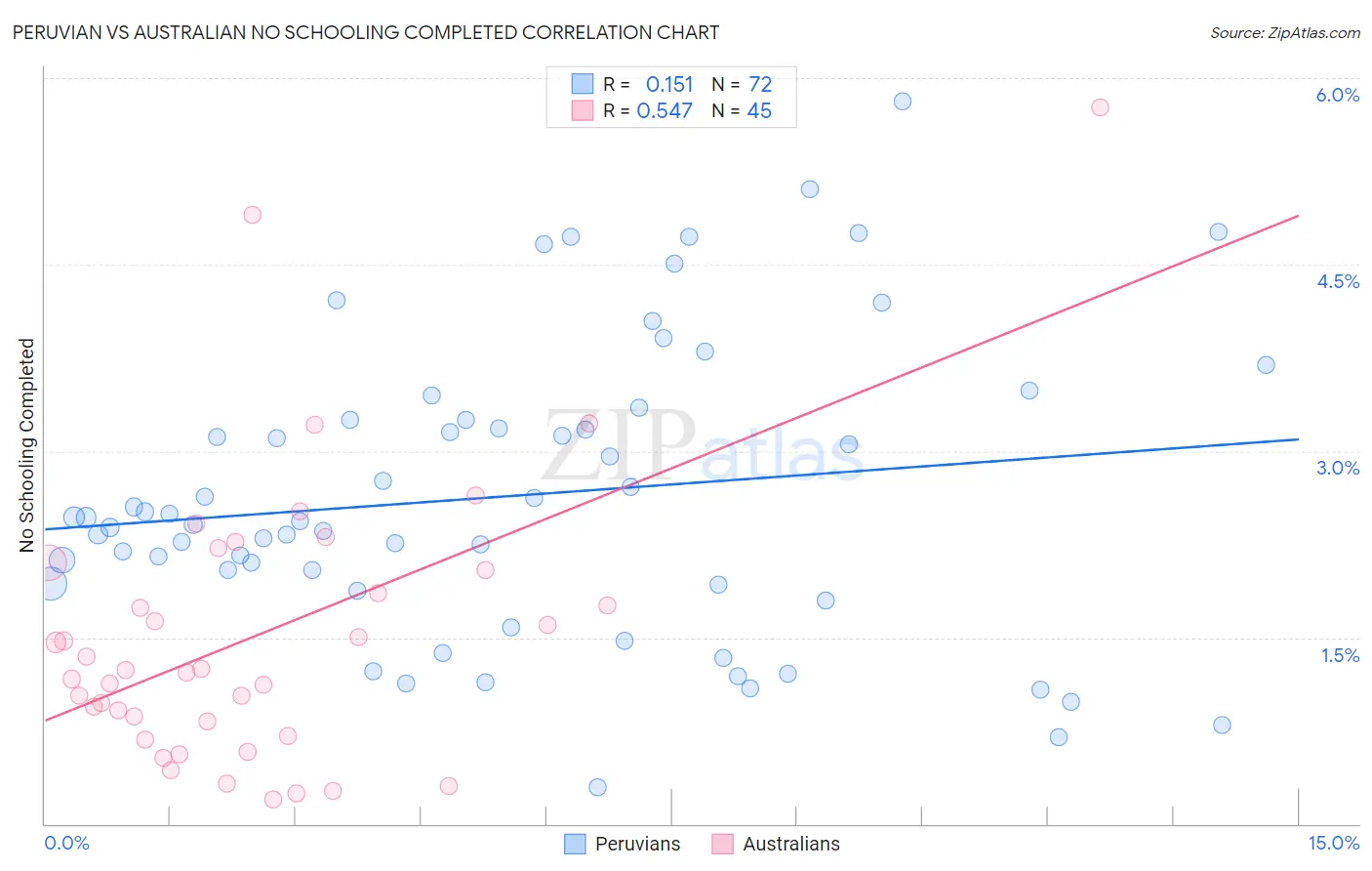 Peruvian vs Australian No Schooling Completed