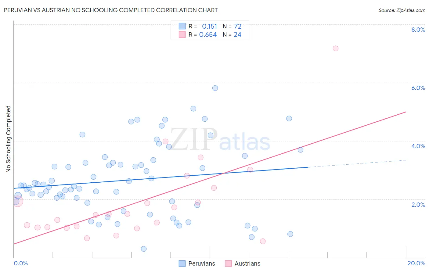 Peruvian vs Austrian No Schooling Completed