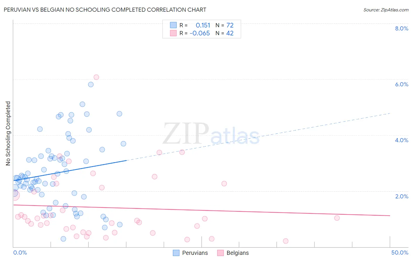 Peruvian vs Belgian No Schooling Completed