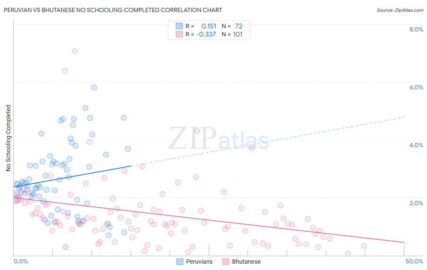 Peruvian vs Bhutanese No Schooling Completed