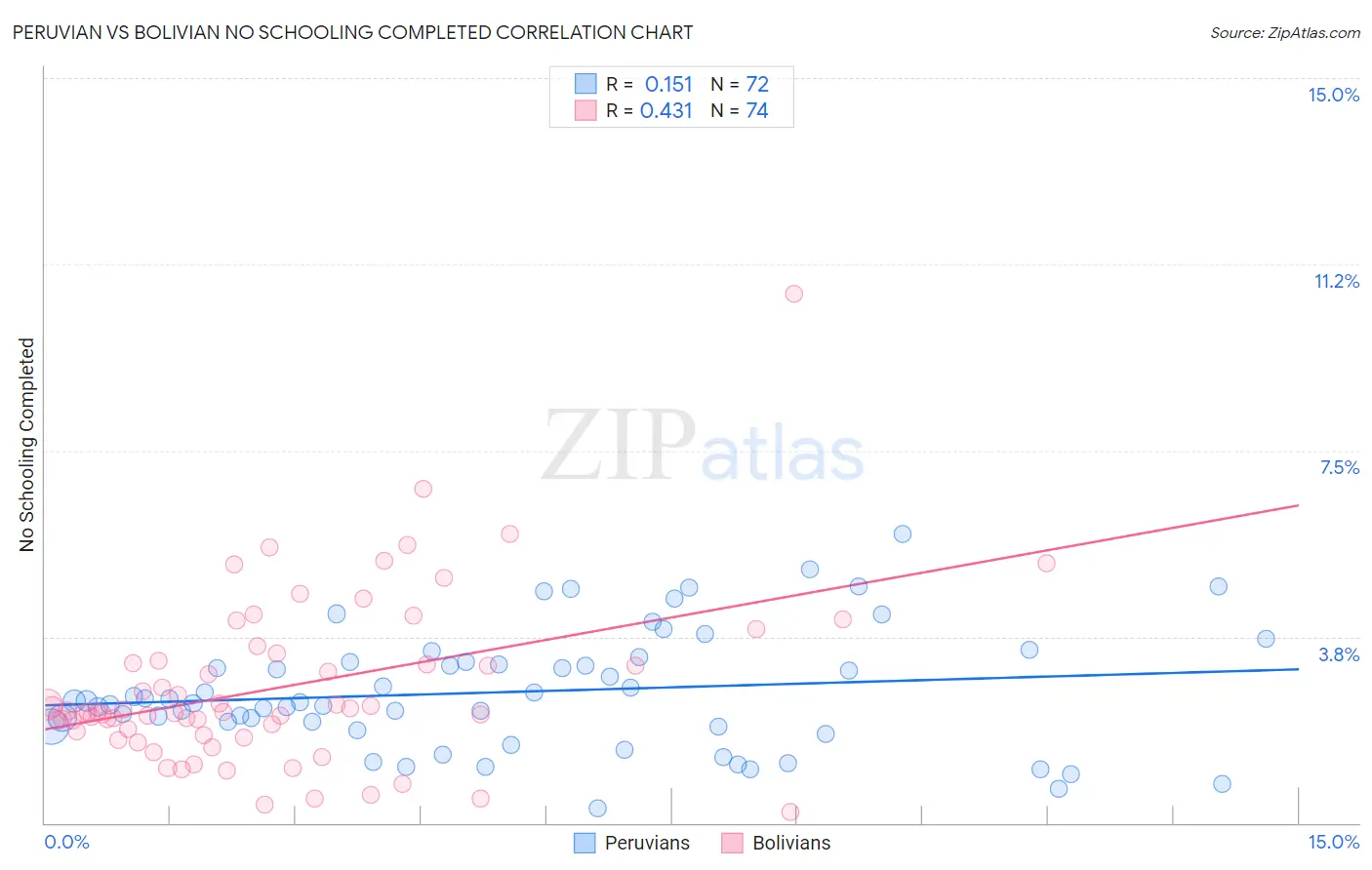 Peruvian vs Bolivian No Schooling Completed