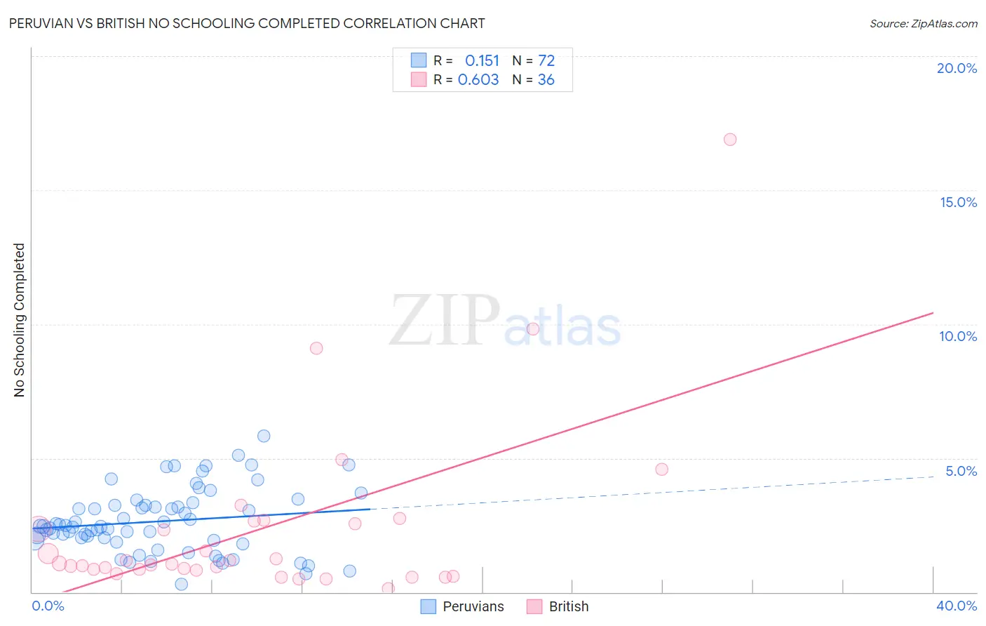 Peruvian vs British No Schooling Completed