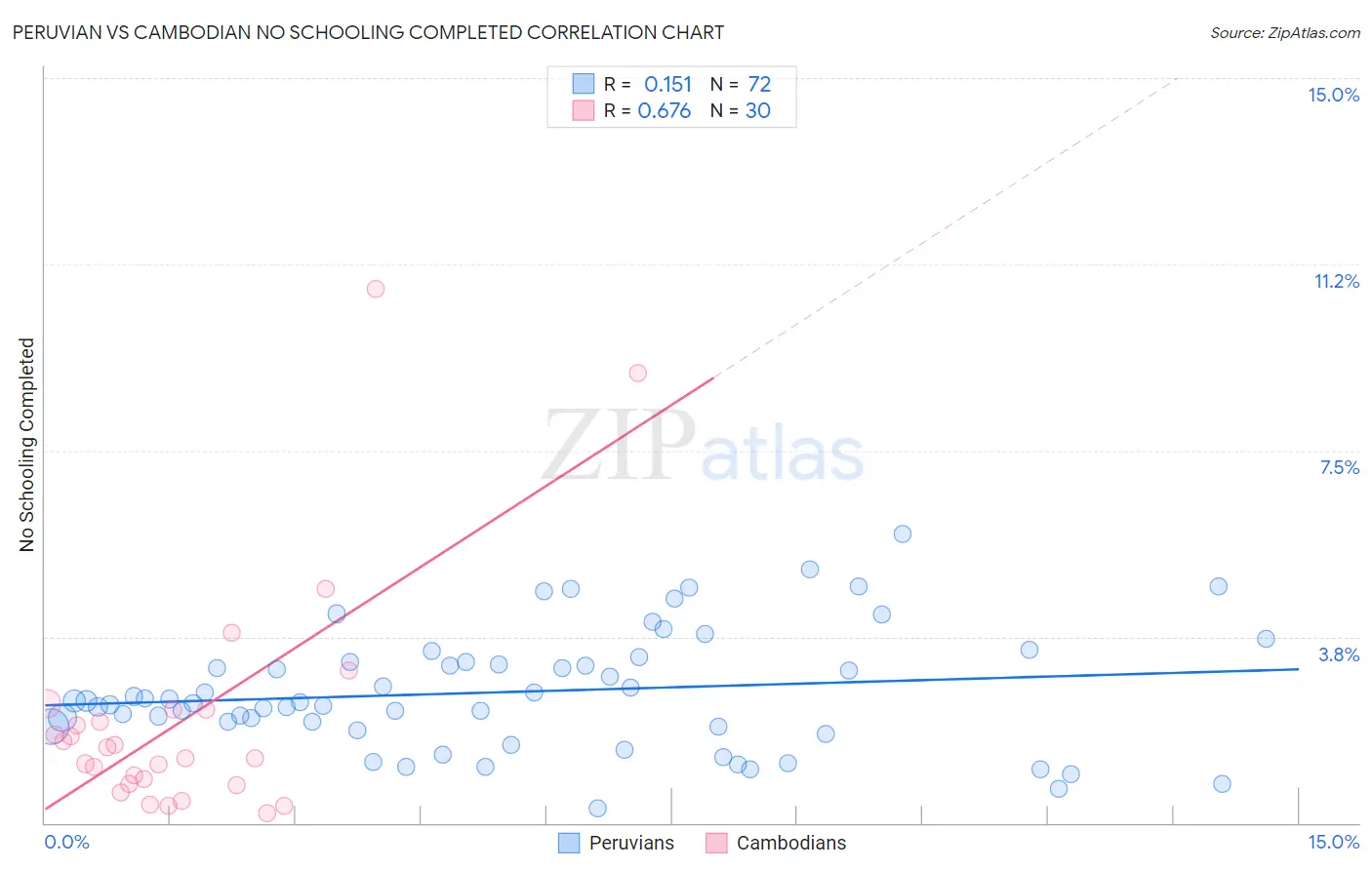 Peruvian vs Cambodian No Schooling Completed