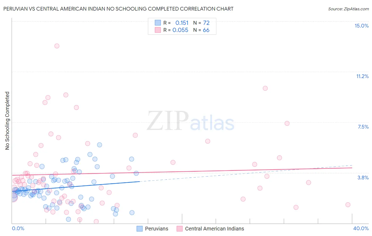 Peruvian vs Central American Indian No Schooling Completed