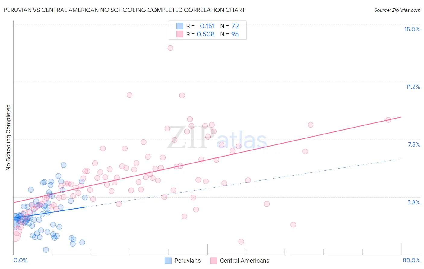 Peruvian vs Central American No Schooling Completed