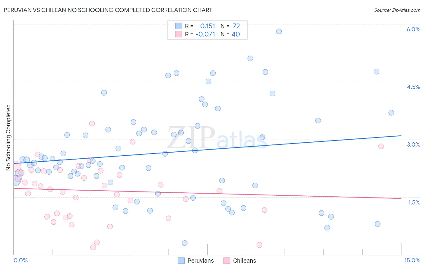 Peruvian vs Chilean No Schooling Completed