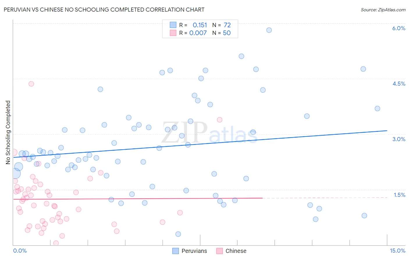 Peruvian vs Chinese No Schooling Completed