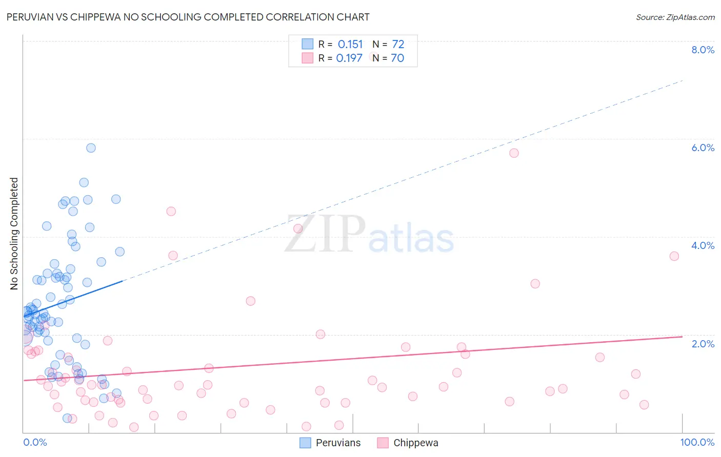 Peruvian vs Chippewa No Schooling Completed