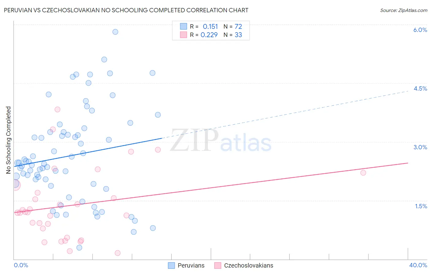 Peruvian vs Czechoslovakian No Schooling Completed