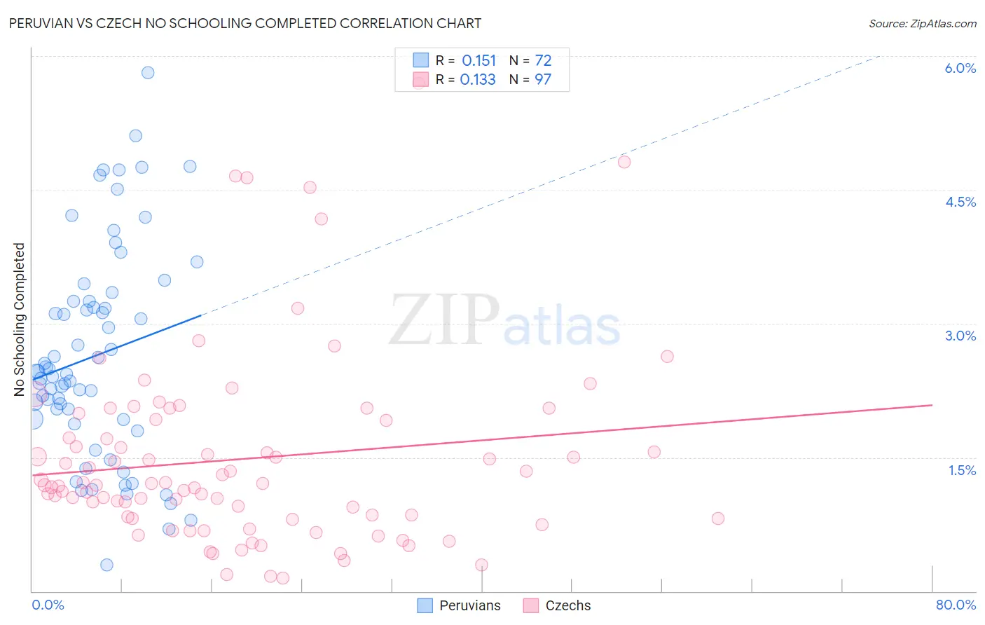 Peruvian vs Czech No Schooling Completed