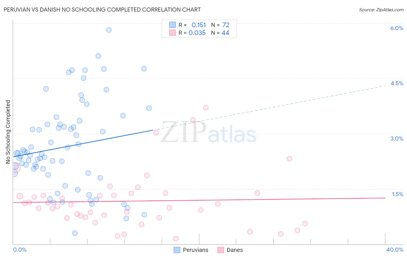 Peruvian vs Danish No Schooling Completed
