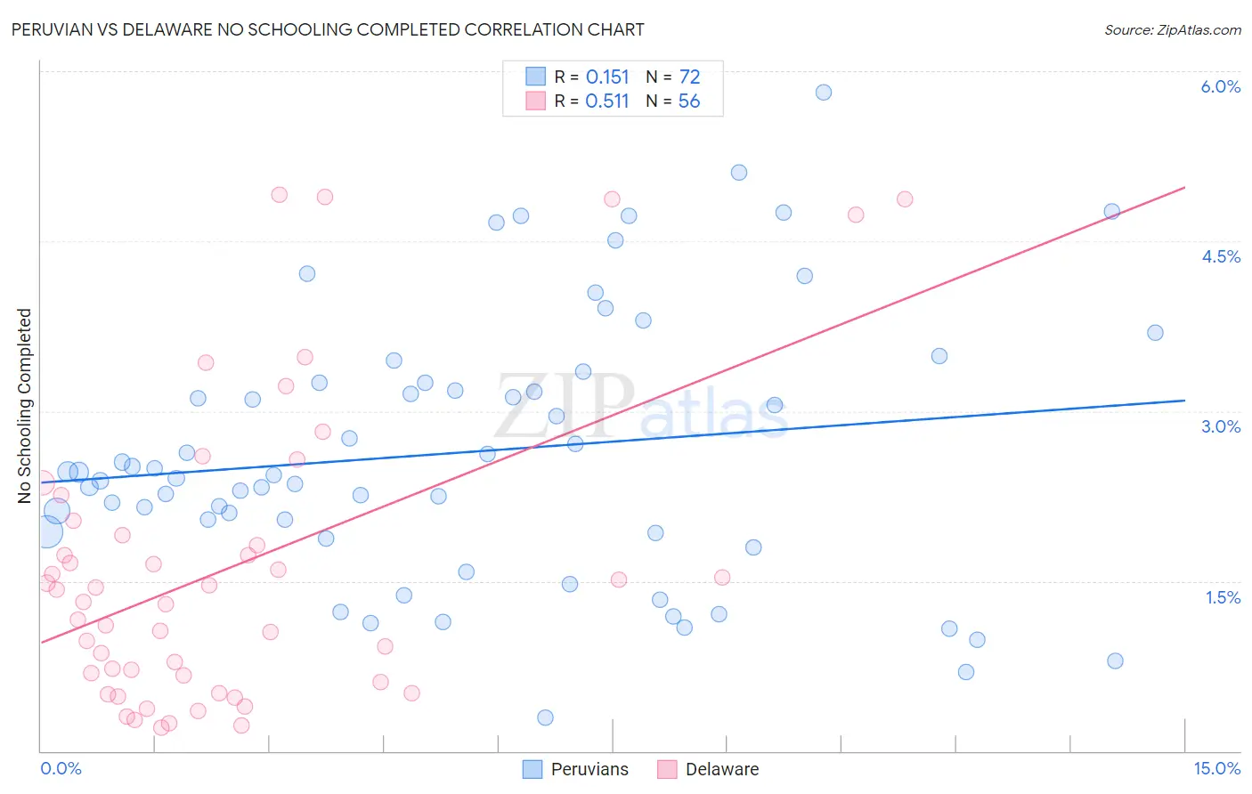 Peruvian vs Delaware No Schooling Completed