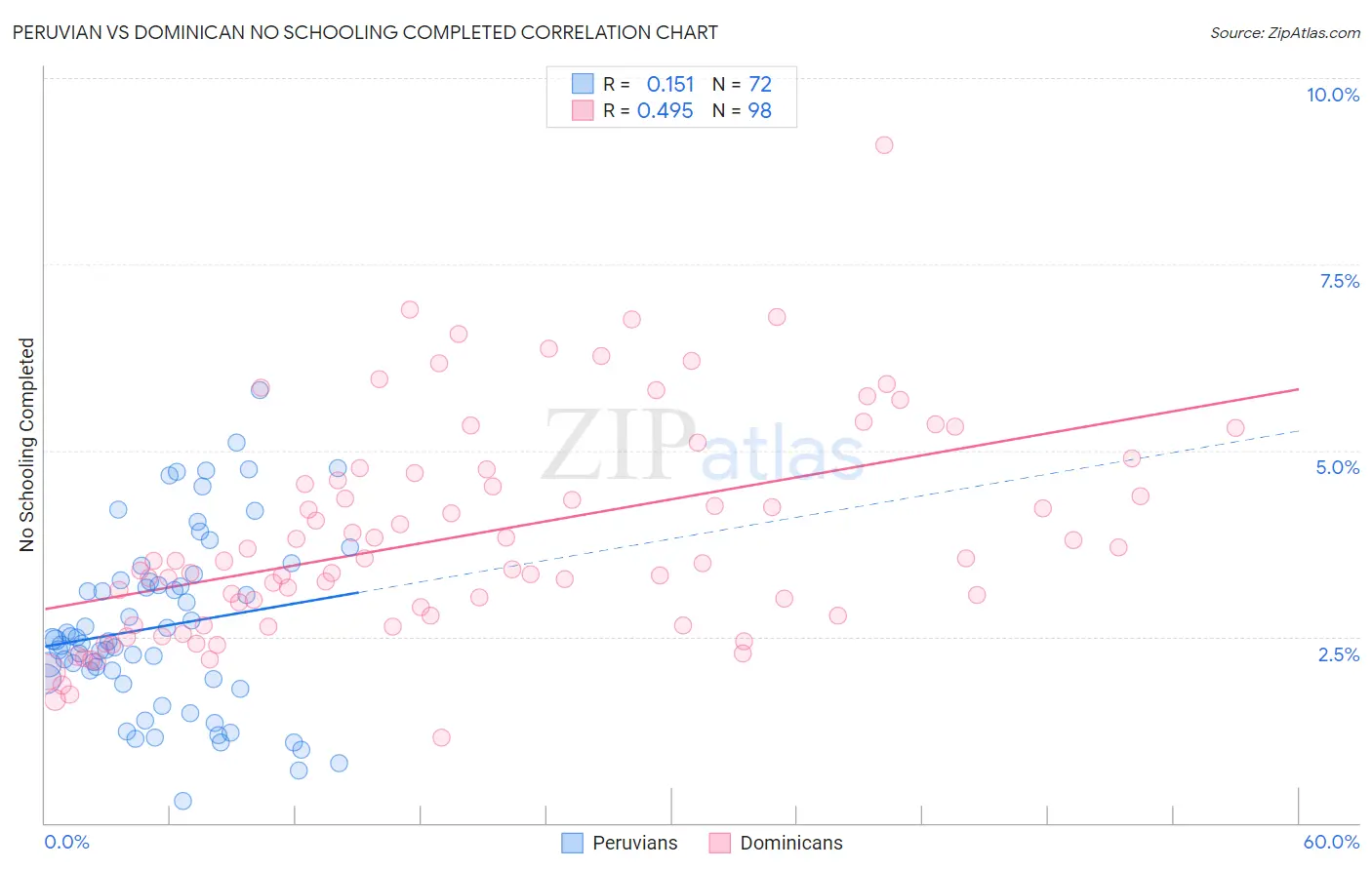 Peruvian vs Dominican No Schooling Completed
