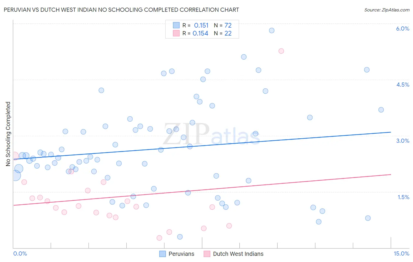 Peruvian vs Dutch West Indian No Schooling Completed