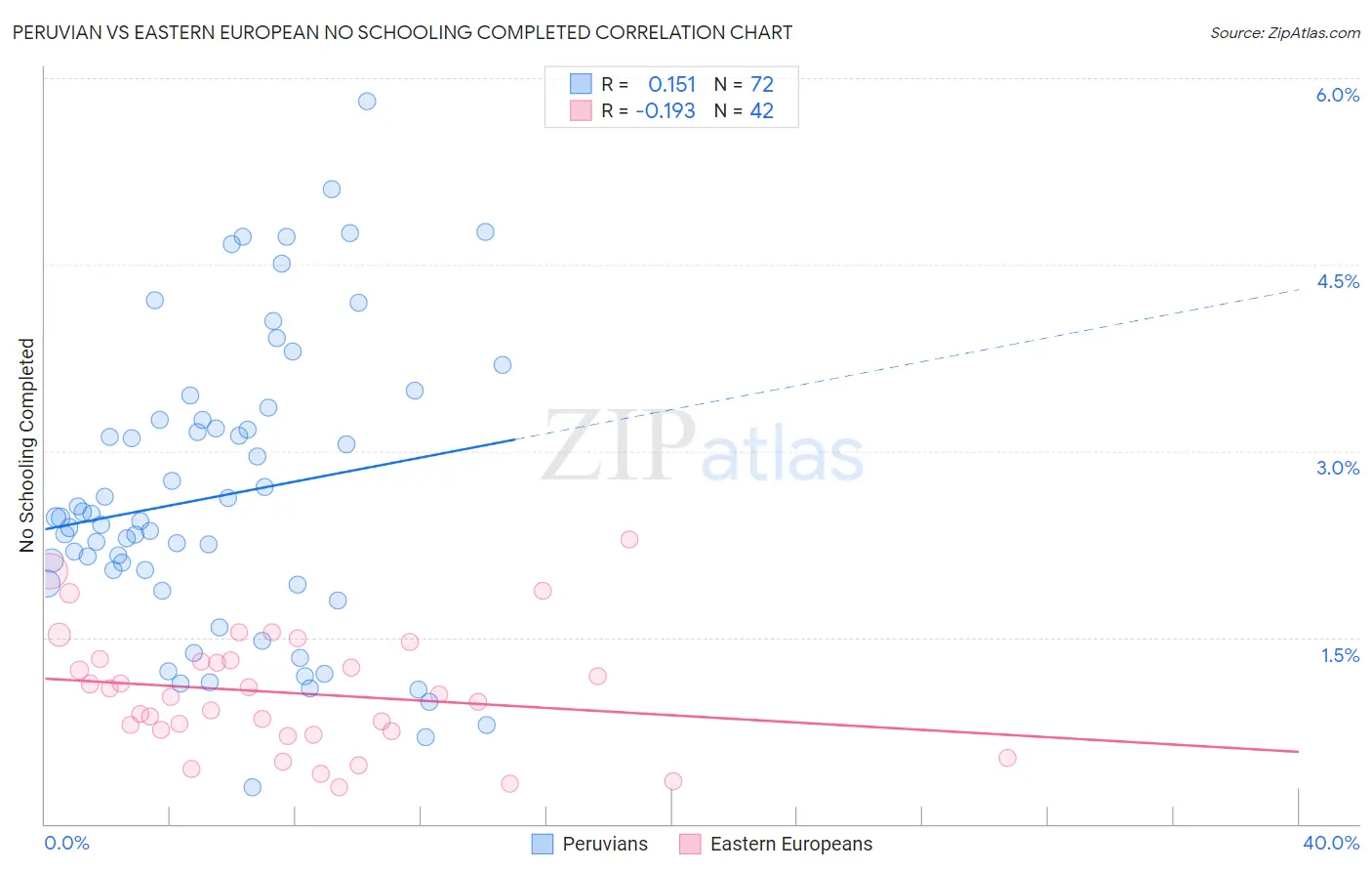 Peruvian vs Eastern European No Schooling Completed