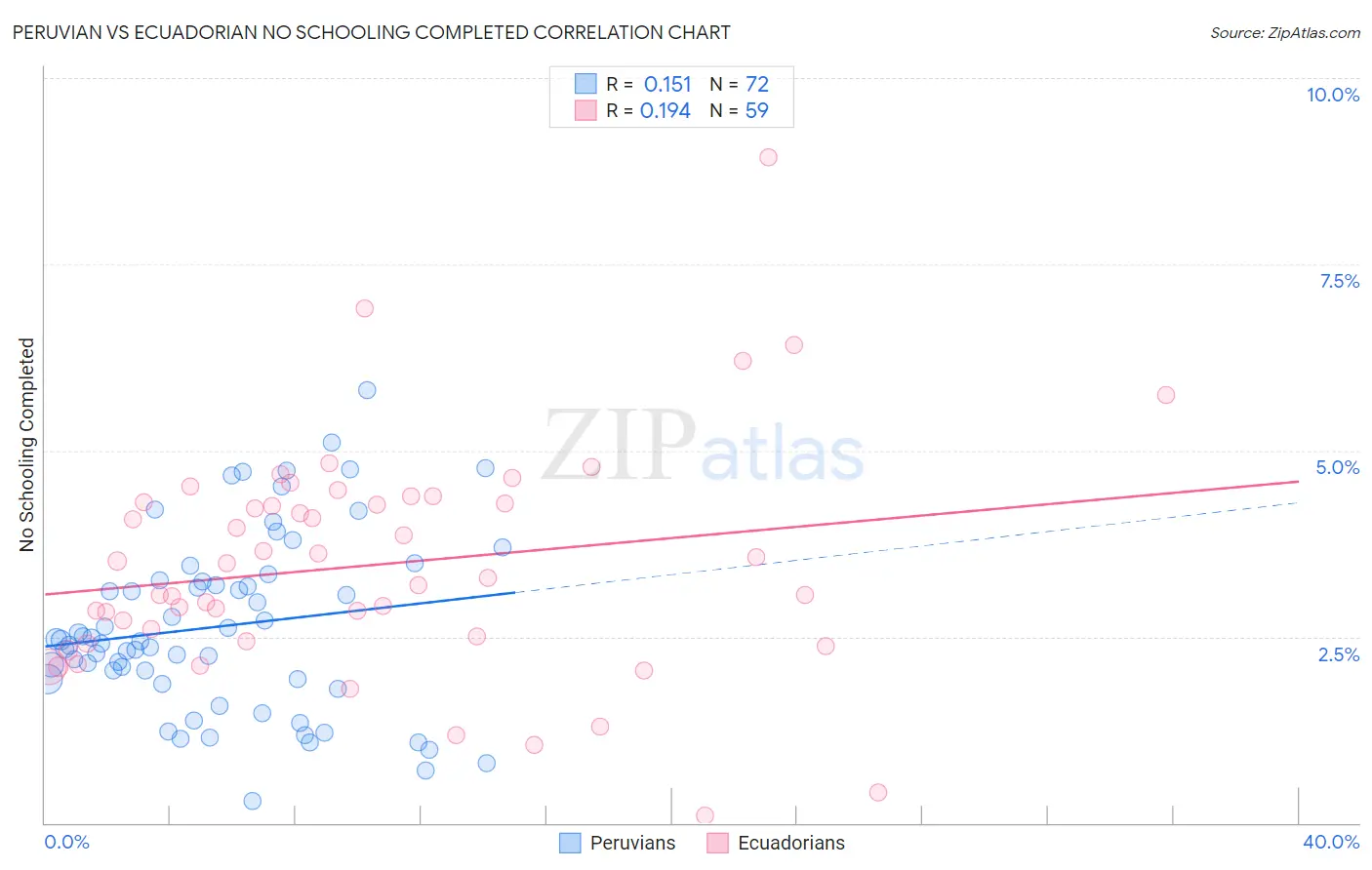 Peruvian vs Ecuadorian No Schooling Completed