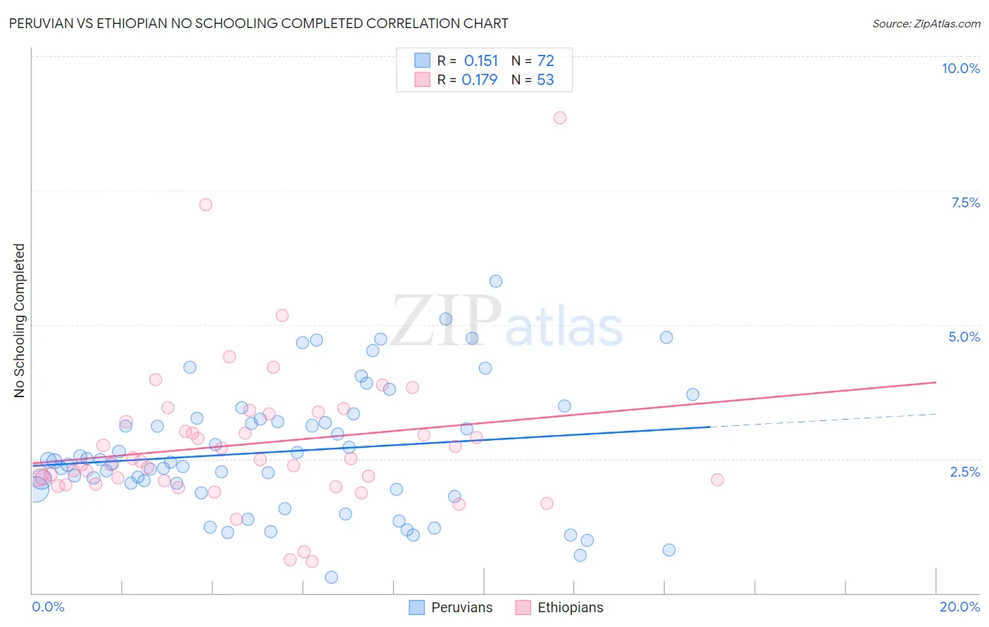 Peruvian vs Ethiopian No Schooling Completed