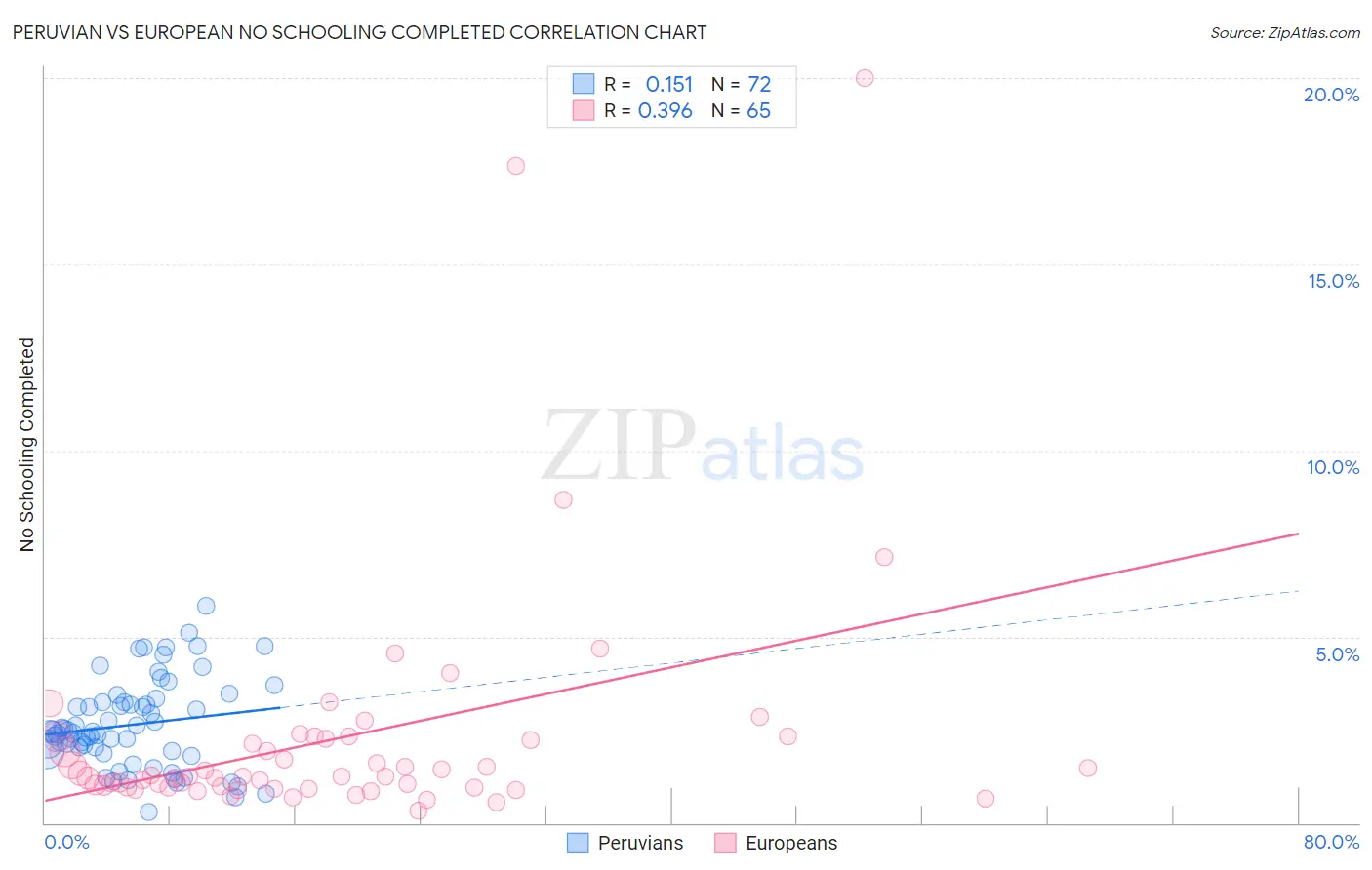 Peruvian vs European No Schooling Completed