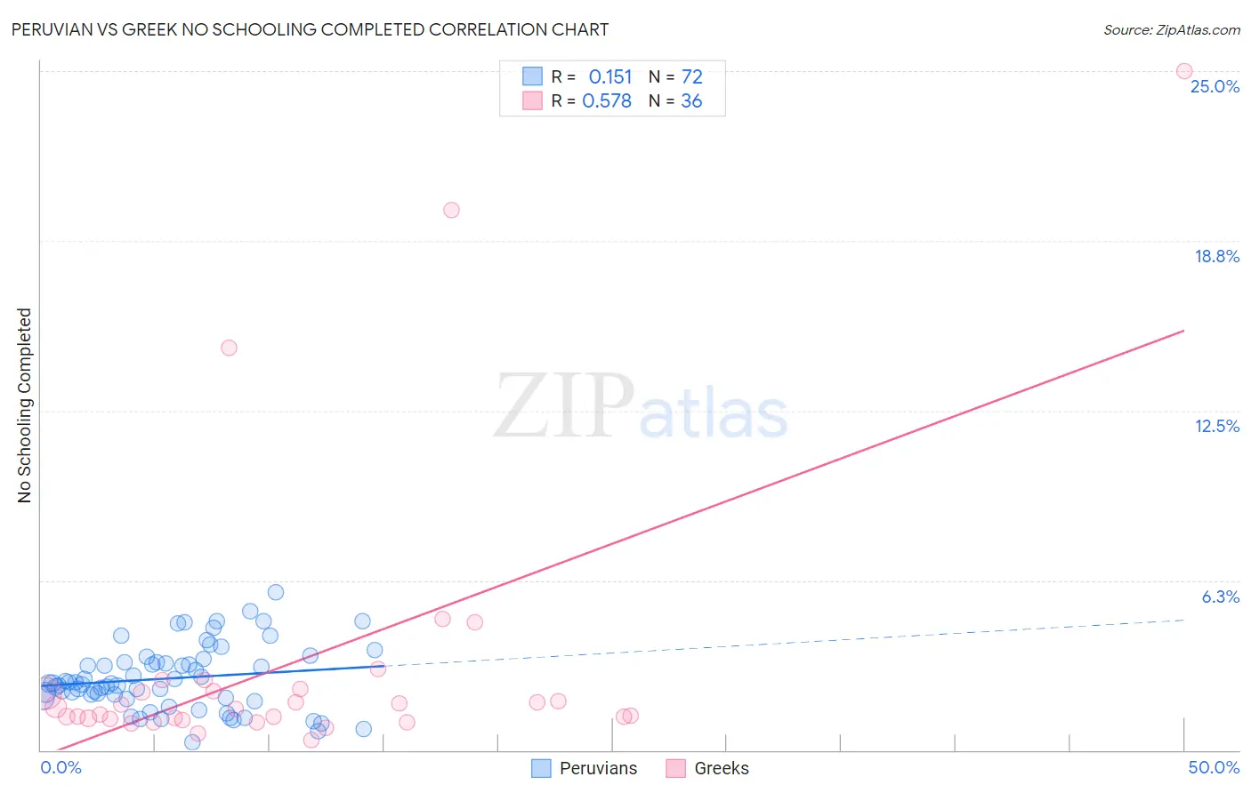 Peruvian vs Greek No Schooling Completed