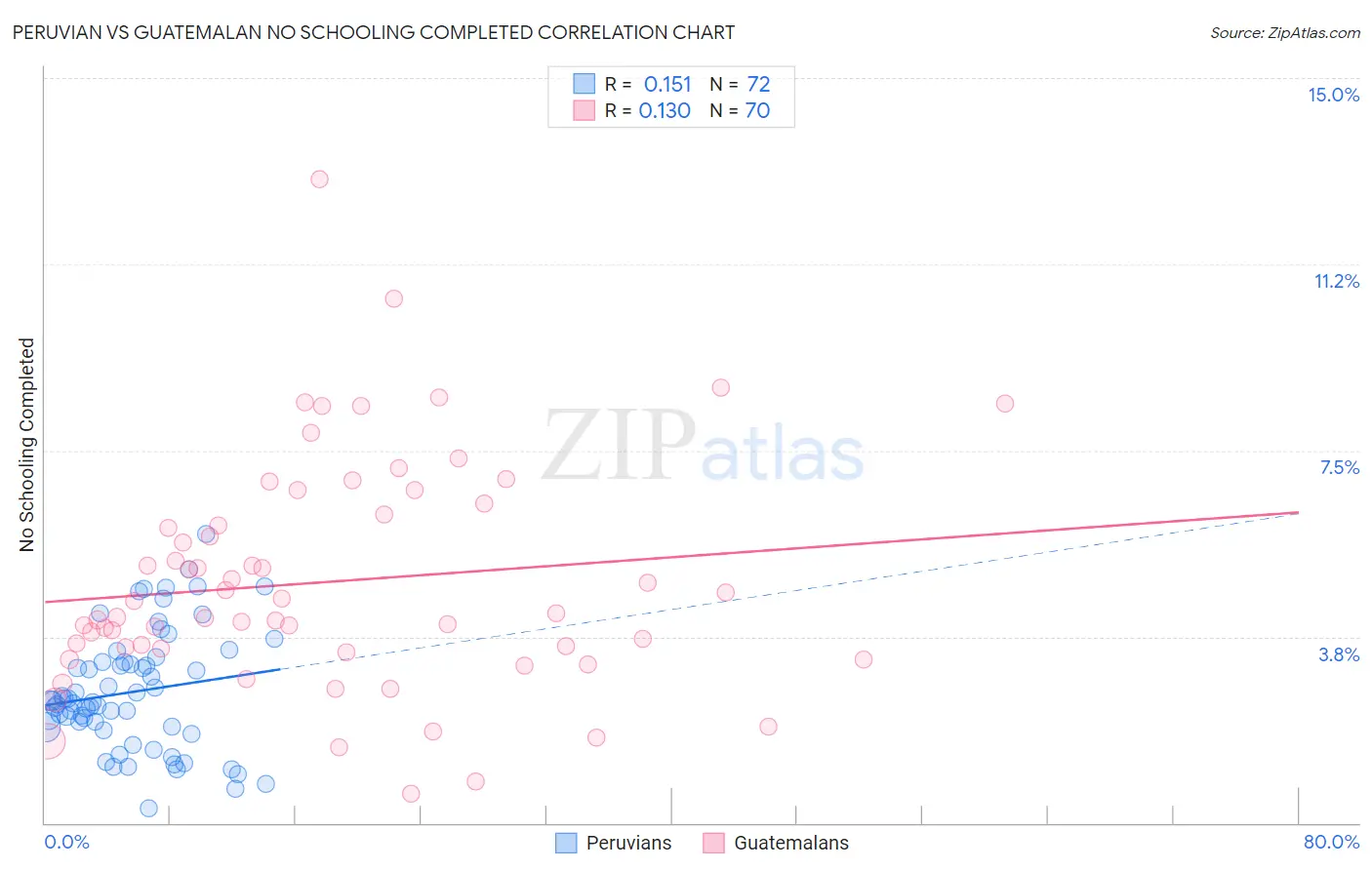 Peruvian vs Guatemalan No Schooling Completed
