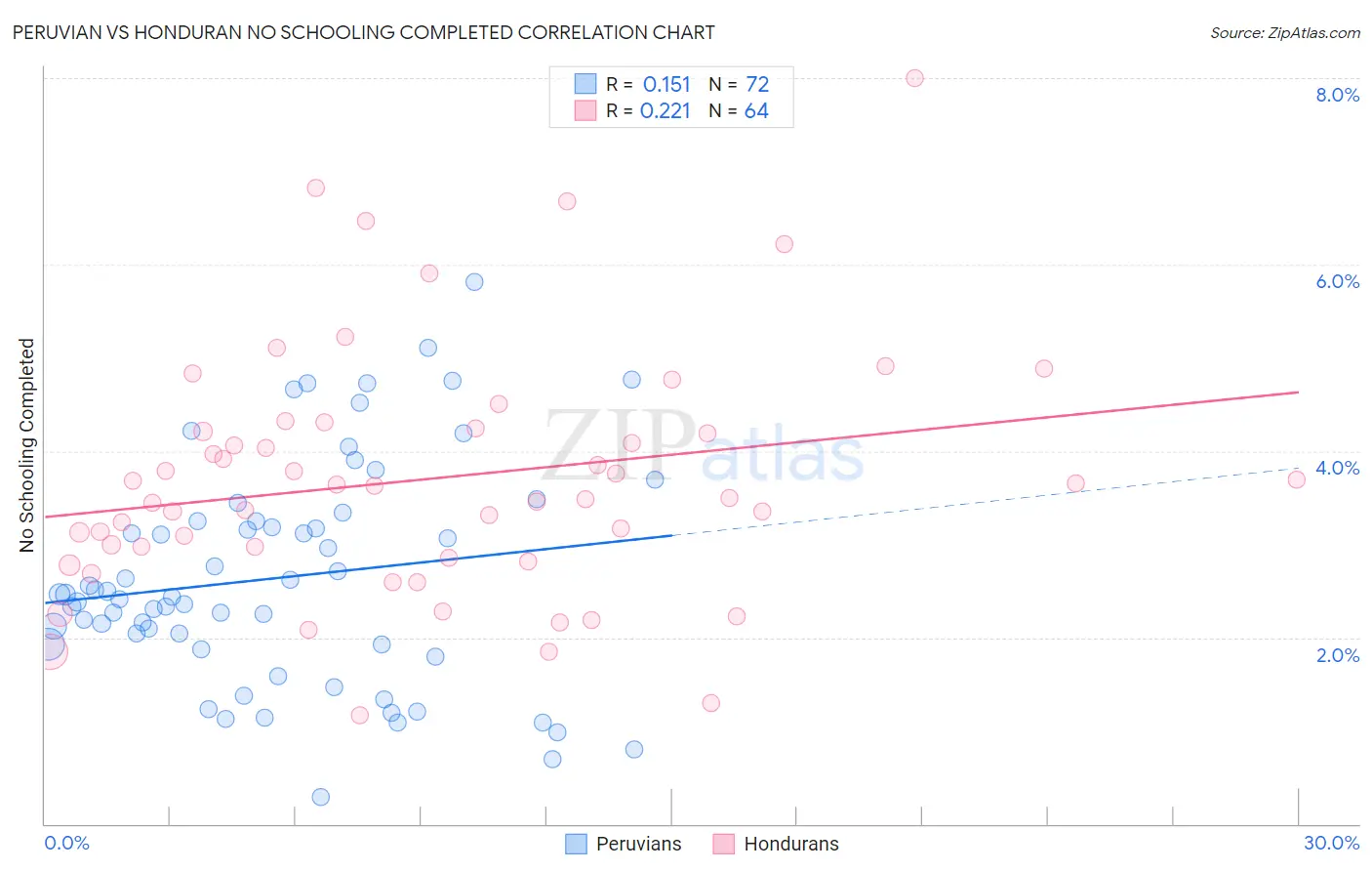 Peruvian vs Honduran No Schooling Completed