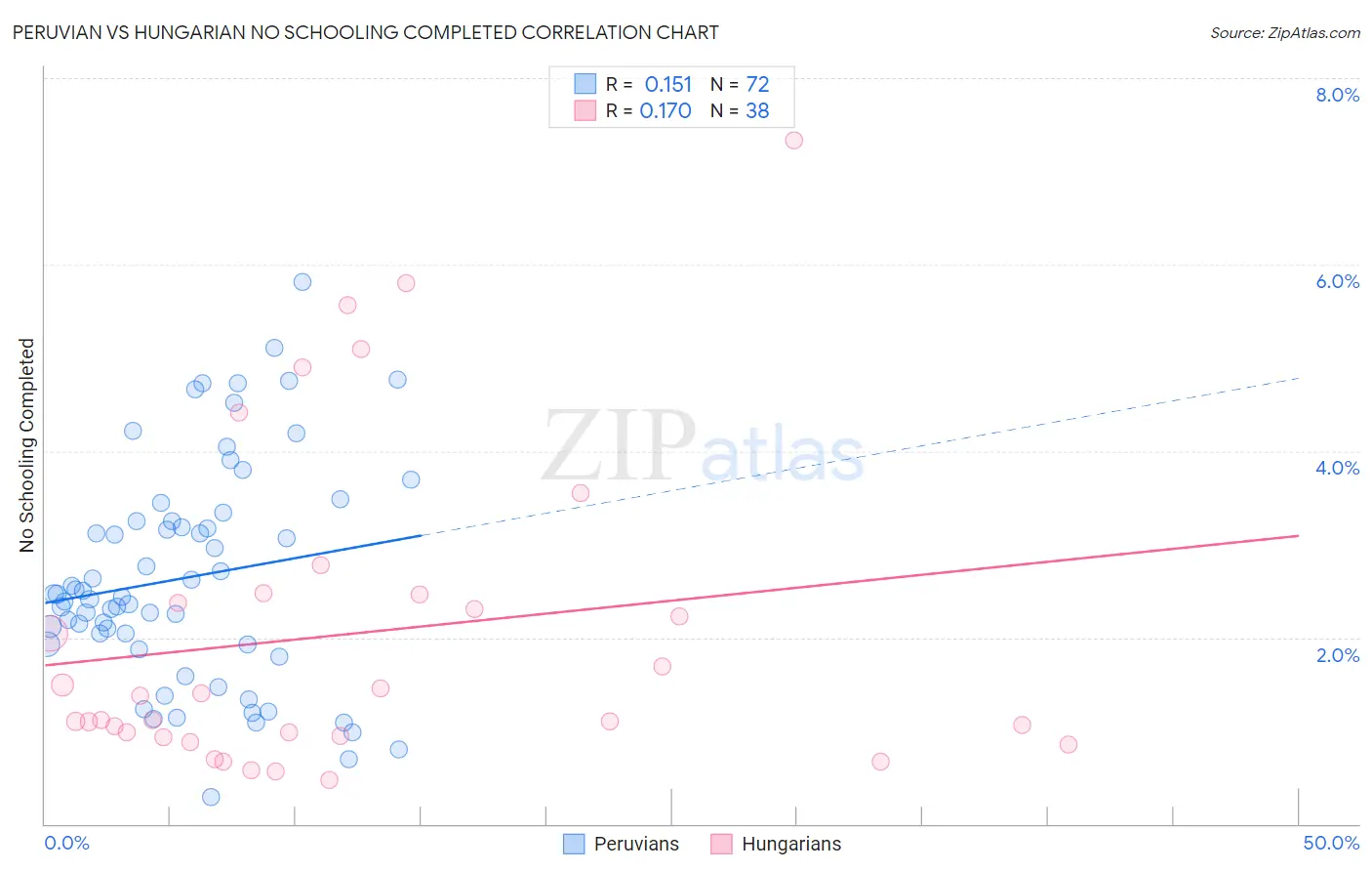 Peruvian vs Hungarian No Schooling Completed