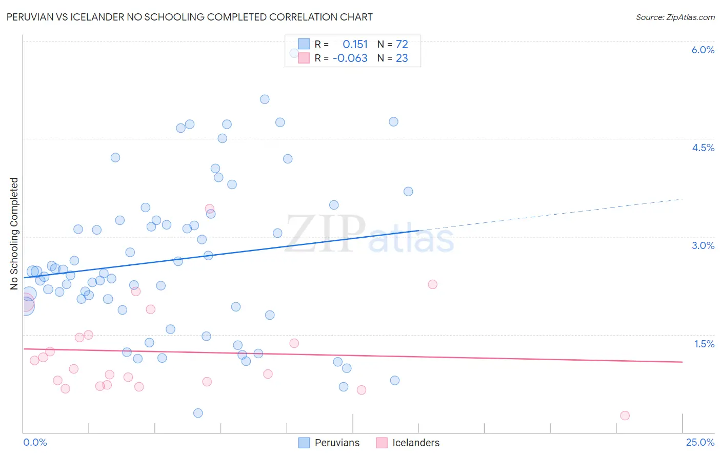 Peruvian vs Icelander No Schooling Completed