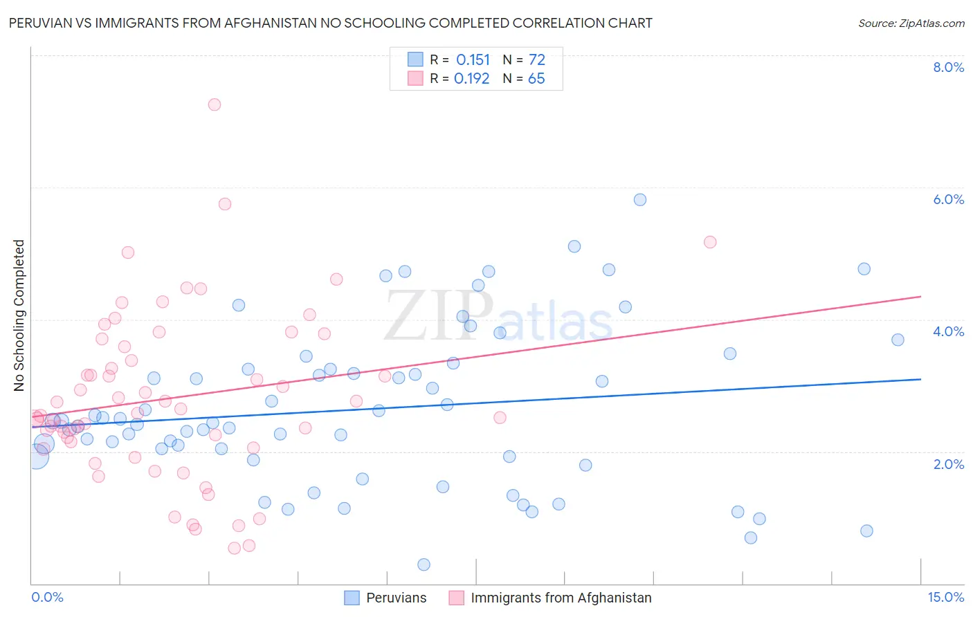 Peruvian vs Immigrants from Afghanistan No Schooling Completed